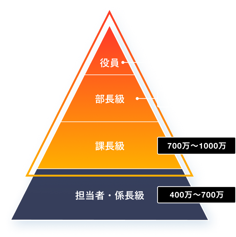 三角