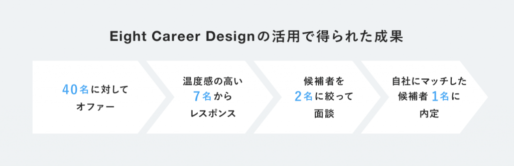Achievement of Eight Career Dersign